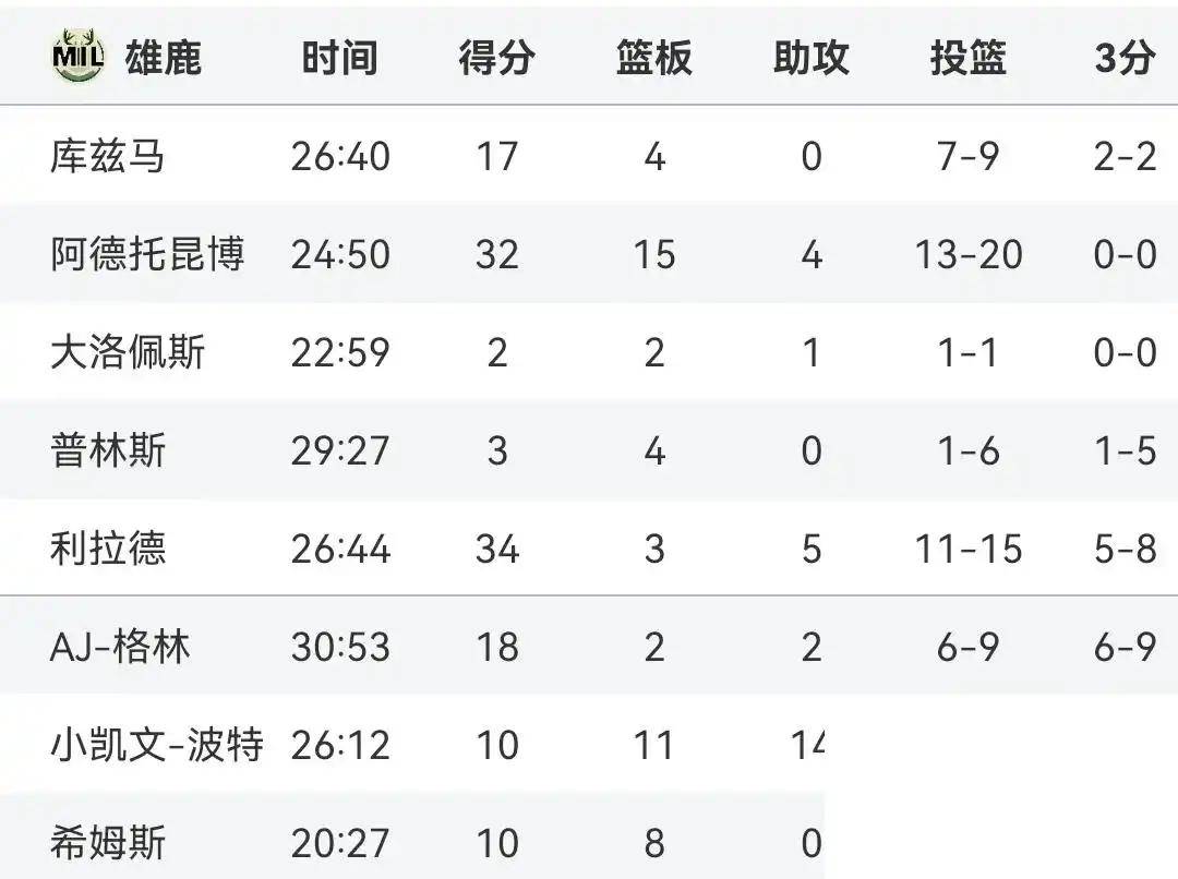 包含掘金遭受凯尔特人逆转，米尔萨普罕见失误的词条