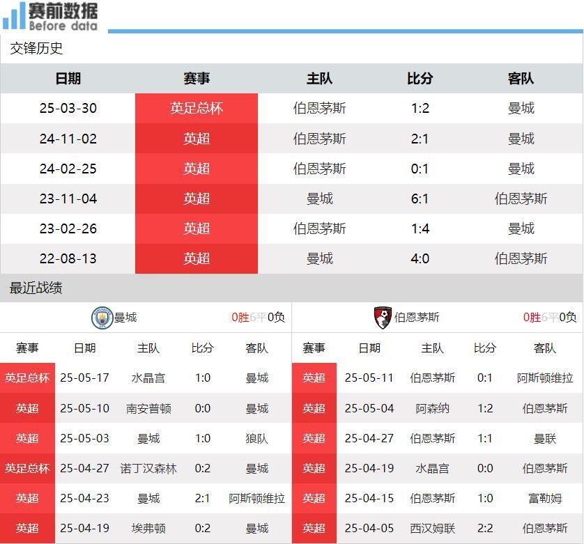 关于伯恩茅斯主场胜利，略微提升排名的信息
