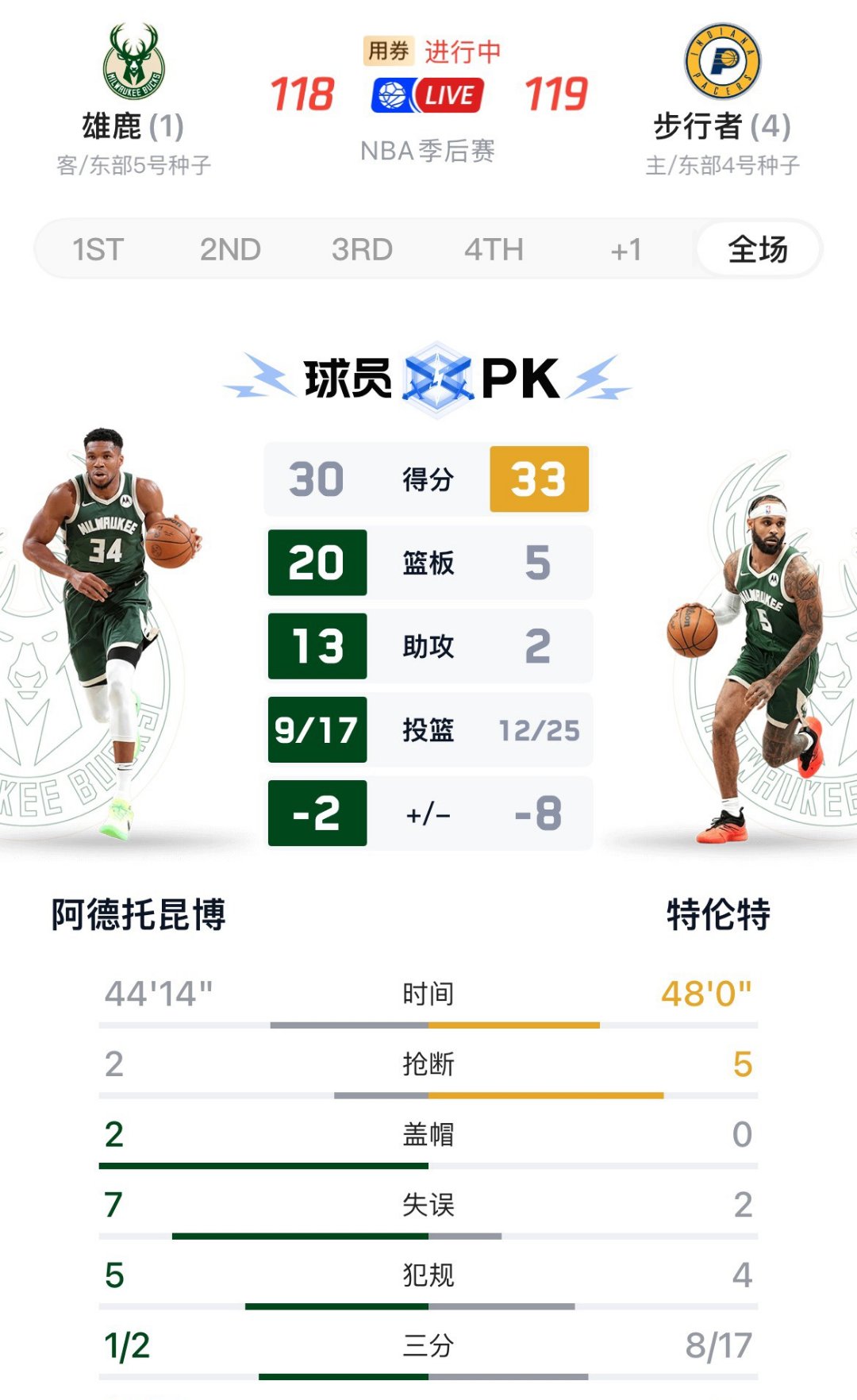 包含雄鹿防守稳固，助力球队保持不败战绩的词条