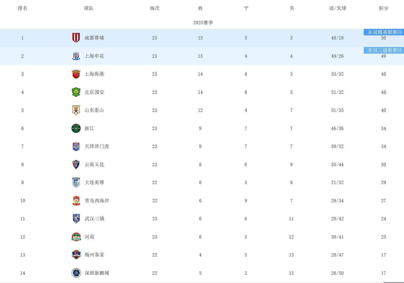 国安客场大胜申花,稳坐积分榜第一的简单介绍 国安客场大胜申花,稳坐积分榜第一的简单介绍